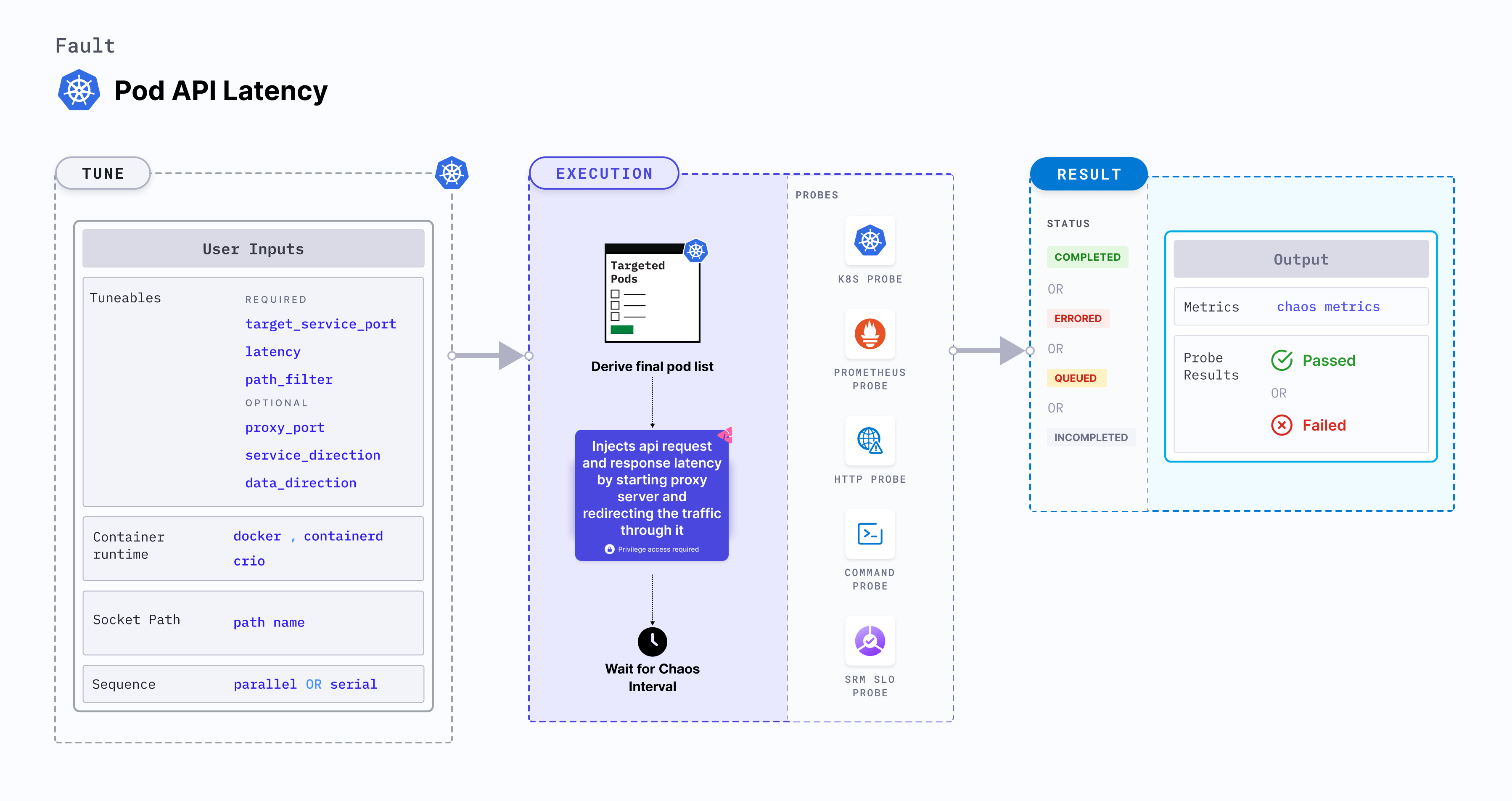 Pod API Latency